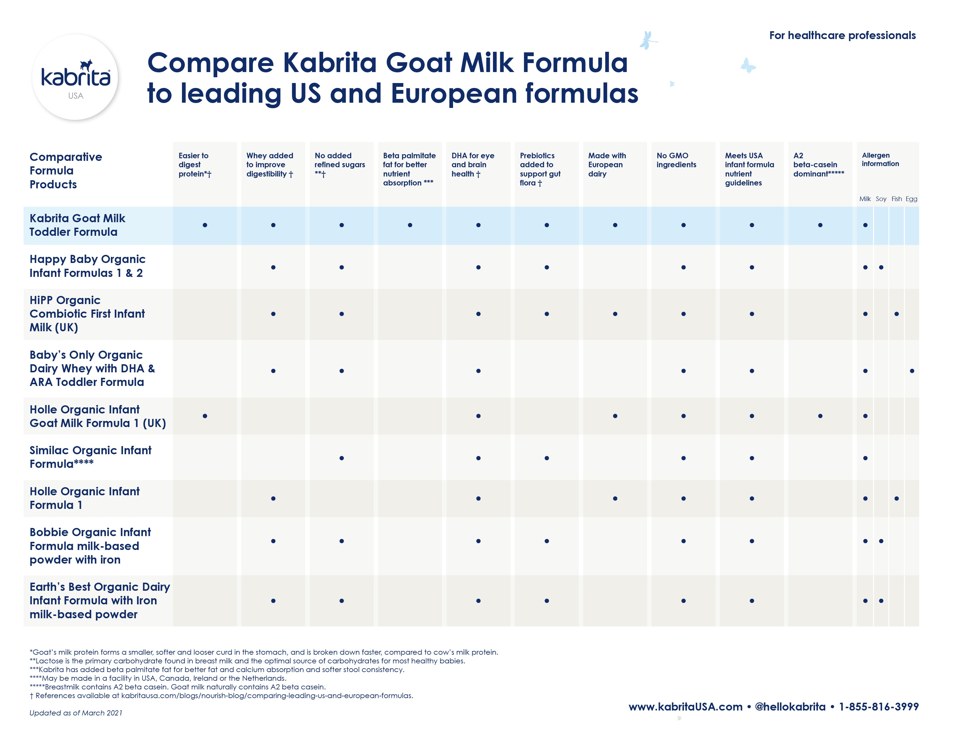 Comparing Leading US and European Formulas Kabrita USA