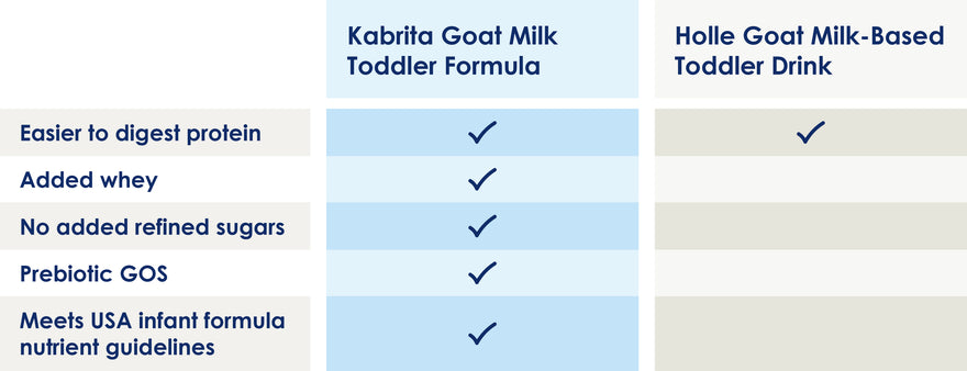 Comparing key features of Kabrita Goat Milk Toddler Formula to Holle Goat Milk Toddler Drink