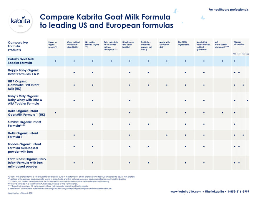 Formula comparison chart